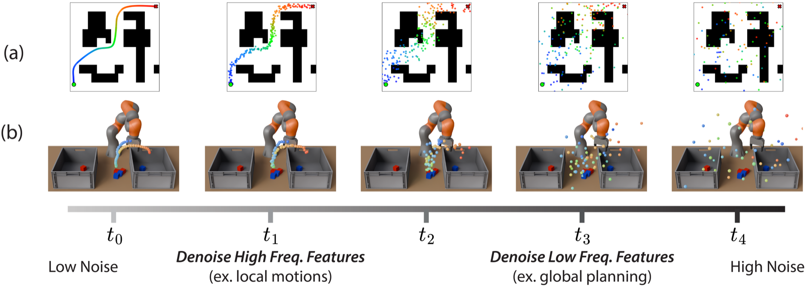 Across five diffusion times the policy first commits to a global path or bin choice at high noise, then refines local motion at low noise, for both a 2D maze and a manipulation task