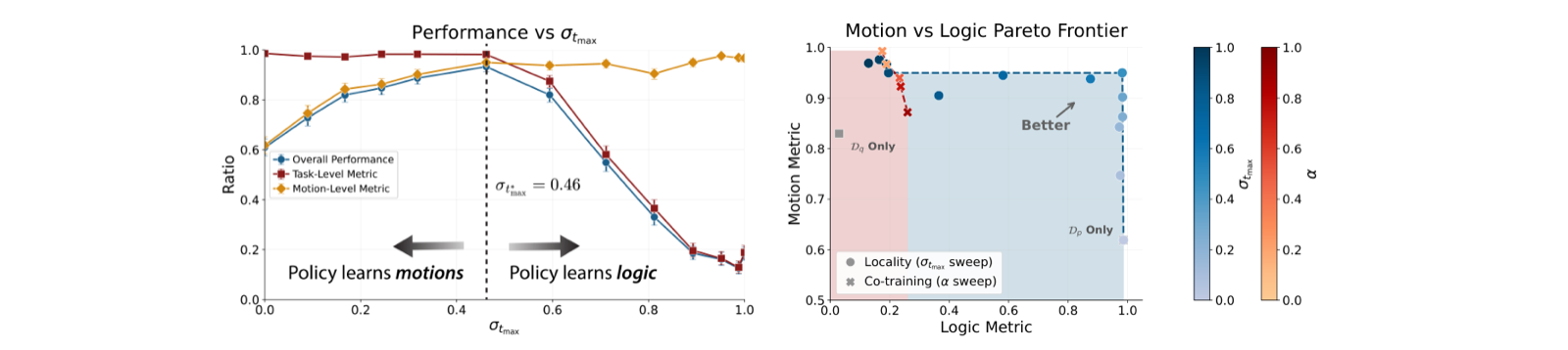 Block-sorting performance vs the locality cutoff: as the cutoff grows the policy first learns local motion, then global logic, with logic plateauing at sigma=0.46