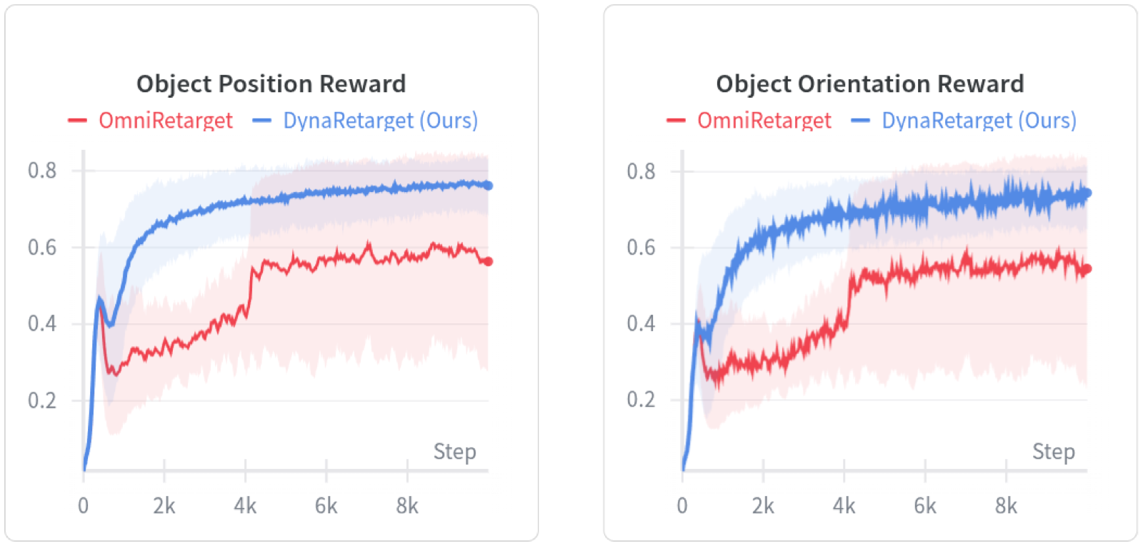Object position and orientation reward curves: DynaRetarget vs OmniRetarget
