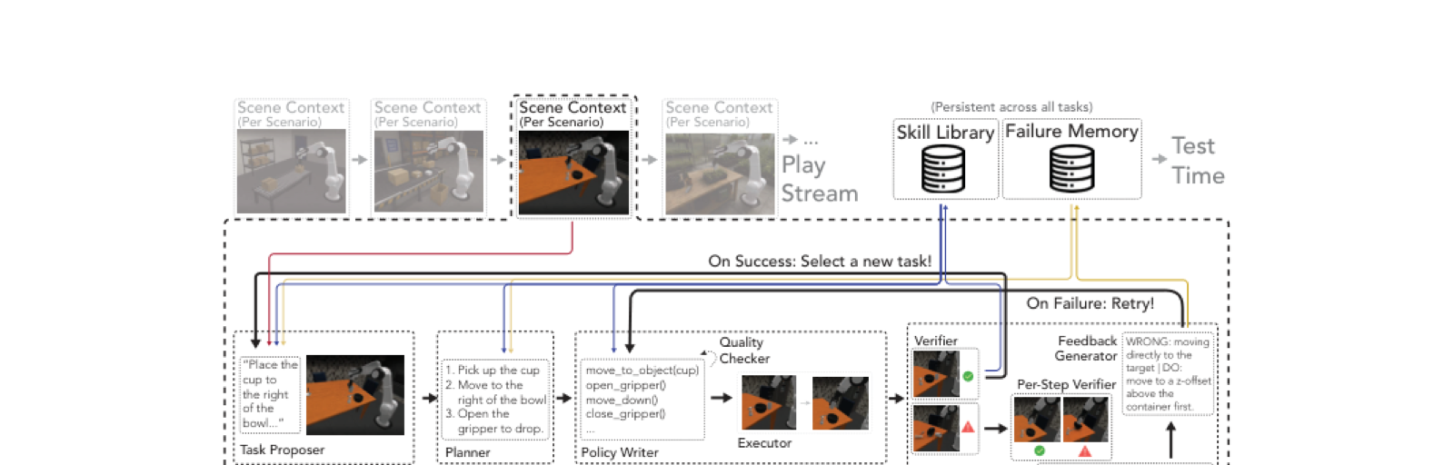 RATs at play: per-scenario scene context feeds the Task Proposer, Planner, Policy Writer, Executor, Verifier, Per-Step Verifier and Diagnoser, with a persistent Skill Library and Failure Memory