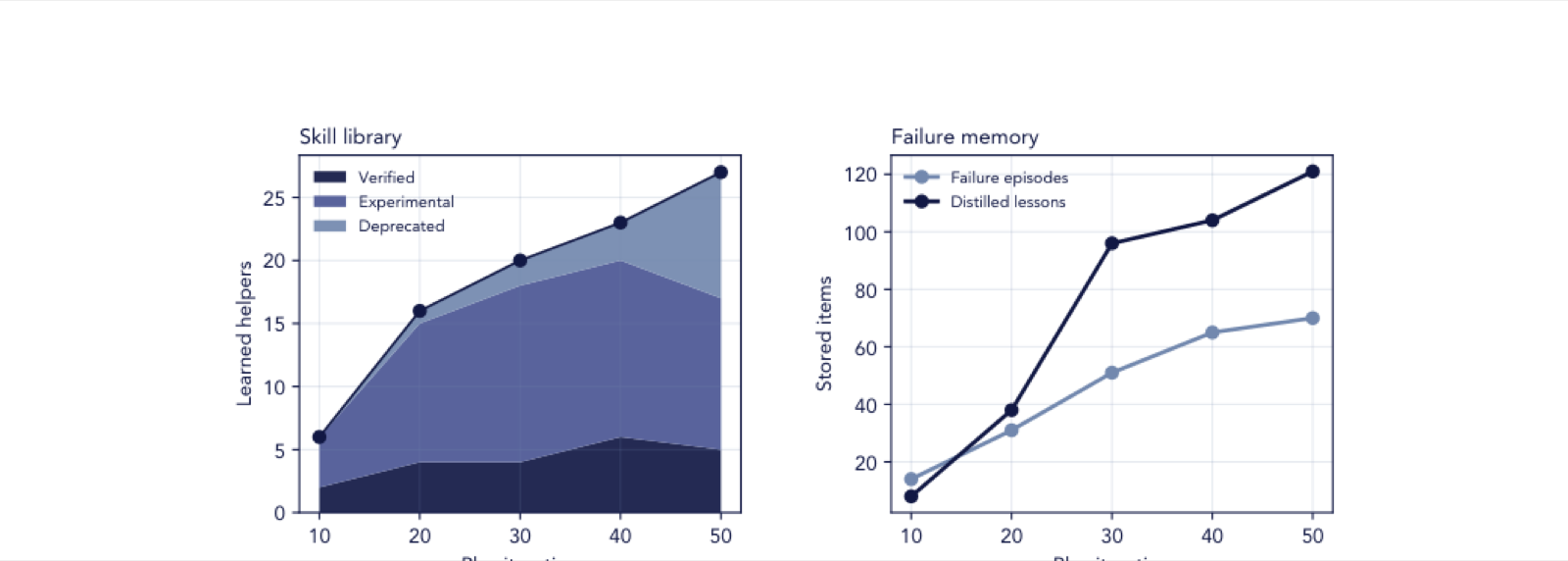Two line plots over play iterations 10 to 50: left, learned helpers growing 6 to 27 split by verified/experimental/deprecated tier; right, failure memory growing to 70 episodes and 121 distilled lessons
